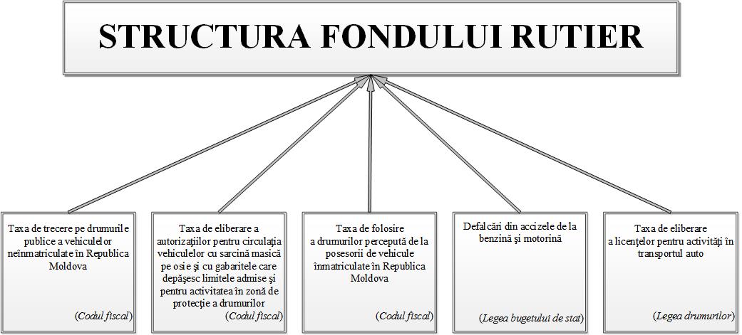 Fondul Rutier - S.A. Administrația Națională a Drumurilor