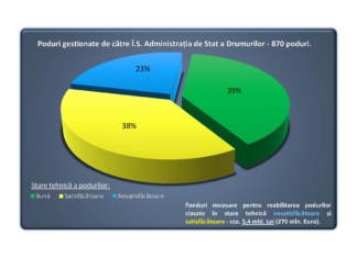 (RO) 870 de poduri  – aflate în gestiunea ASD. Starea tehnică a acestora